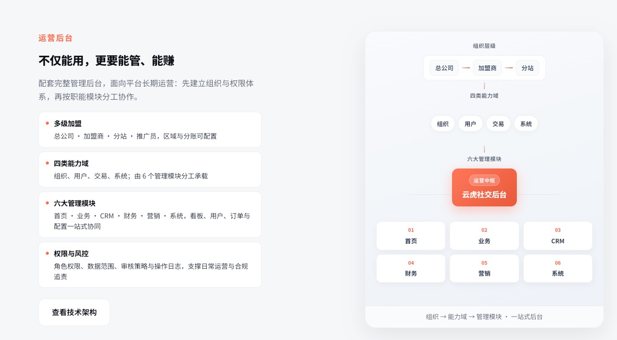 私有化部署社交系统运营后台：治理与配置能力验收示意
